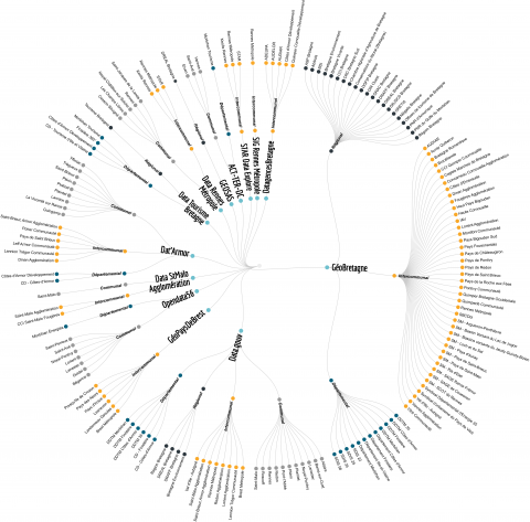 Circular Dendongram / Acteurs et dispositifs open data en Bretagne